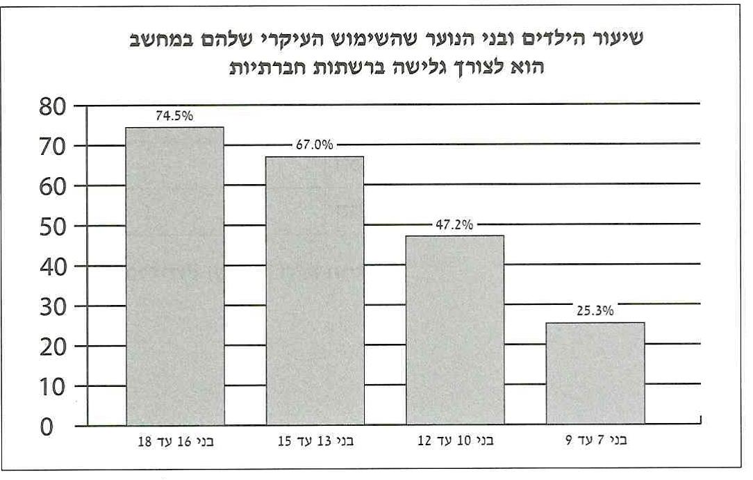 (בספר תמונה של גרף עמודות, על שיעור הילדים ובני הנוער שהשימוש העיקרי שלהם במחשב הוא לצורך גלישה ברשתות החברתיות, לפי גילאים.)